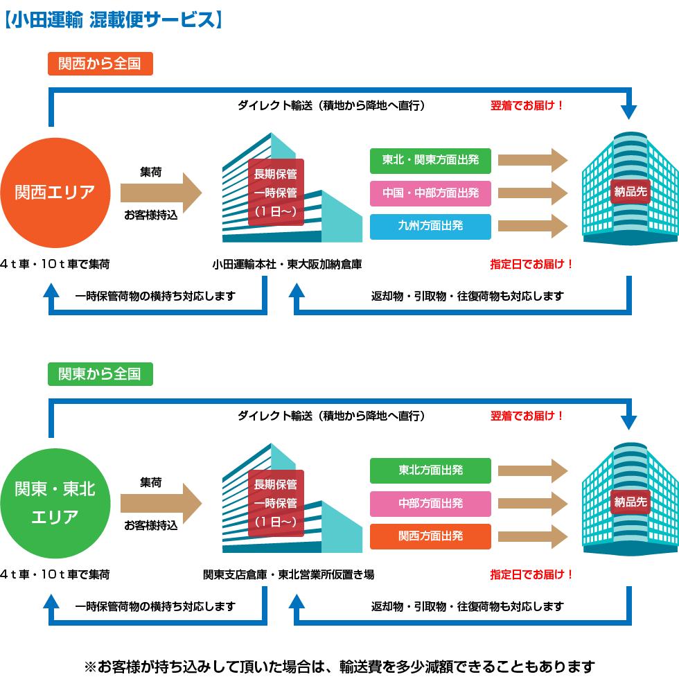 積み合わせ